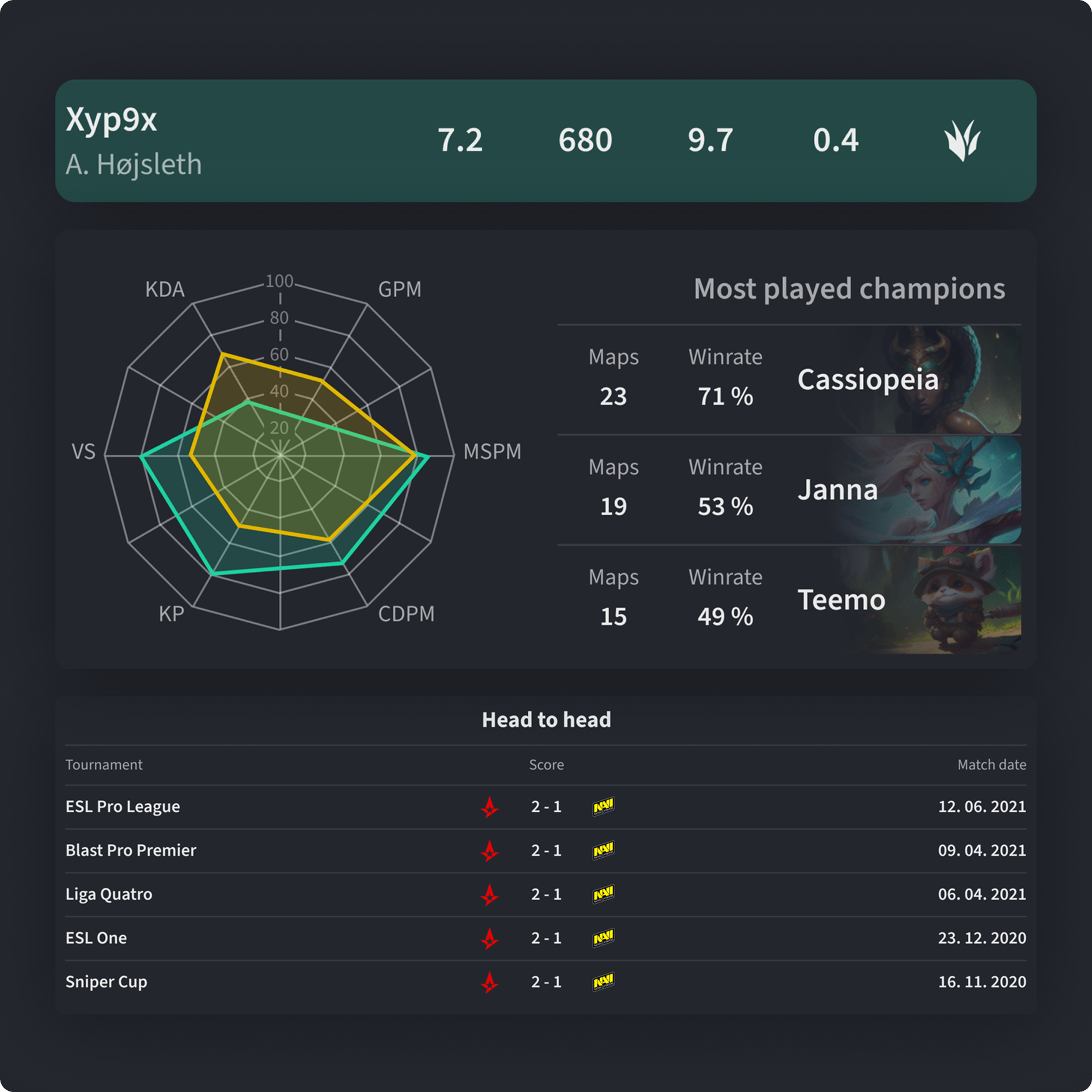 Detail on stats 1-1